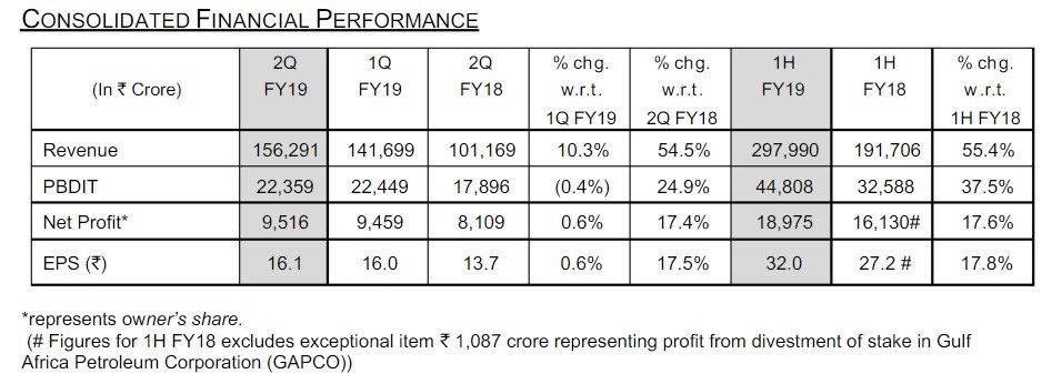 RIL Q2-FY19 results table